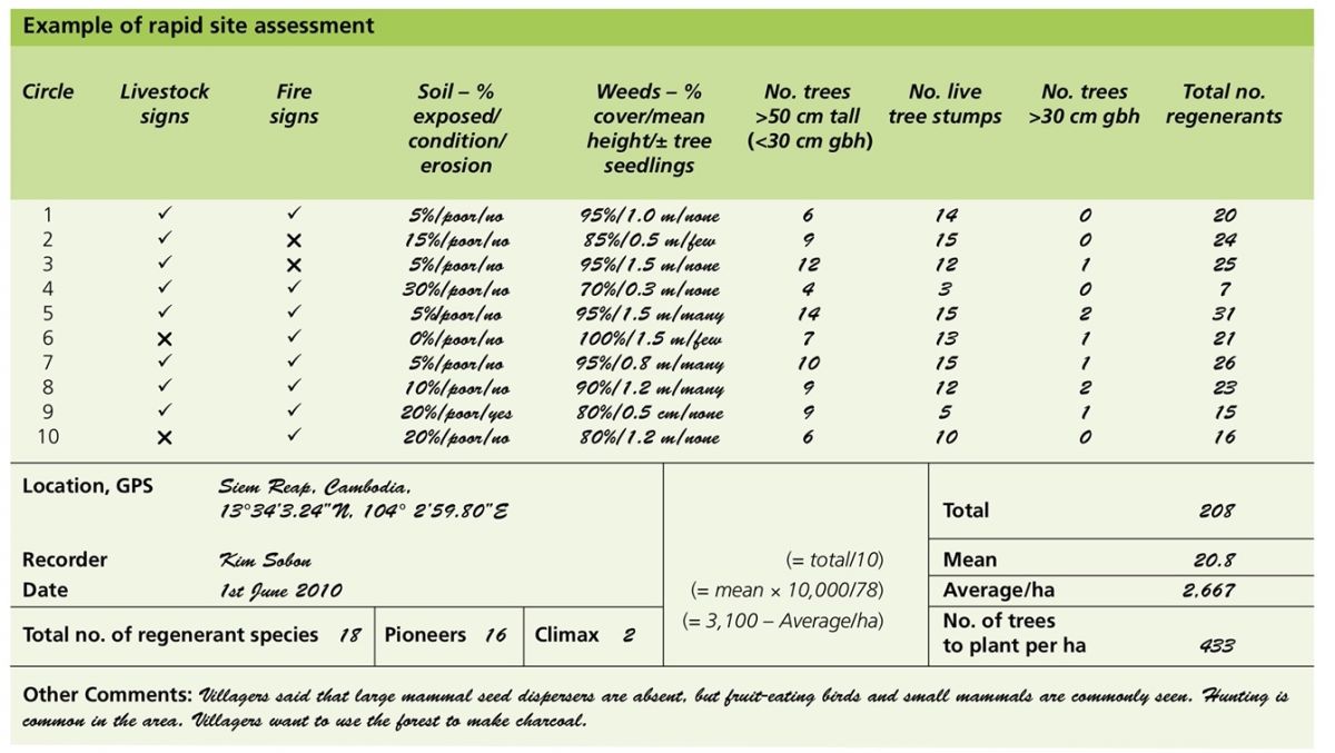 Example of datasheet for rapid site assessment